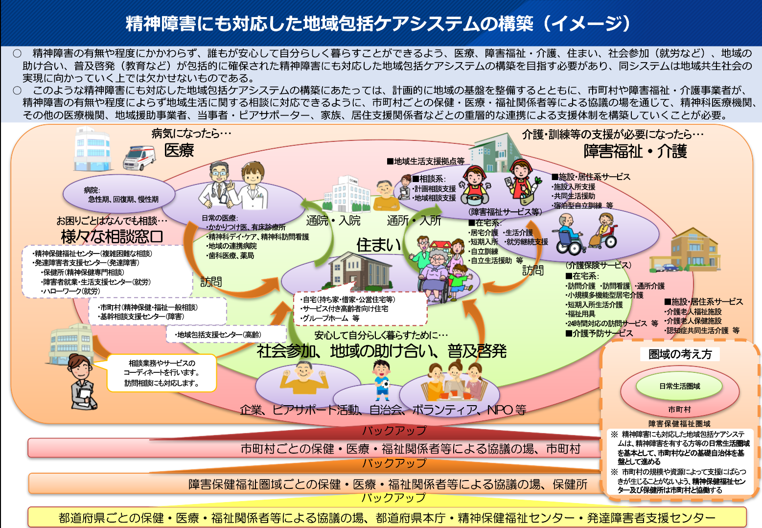 地域包括ケアシステムの構築