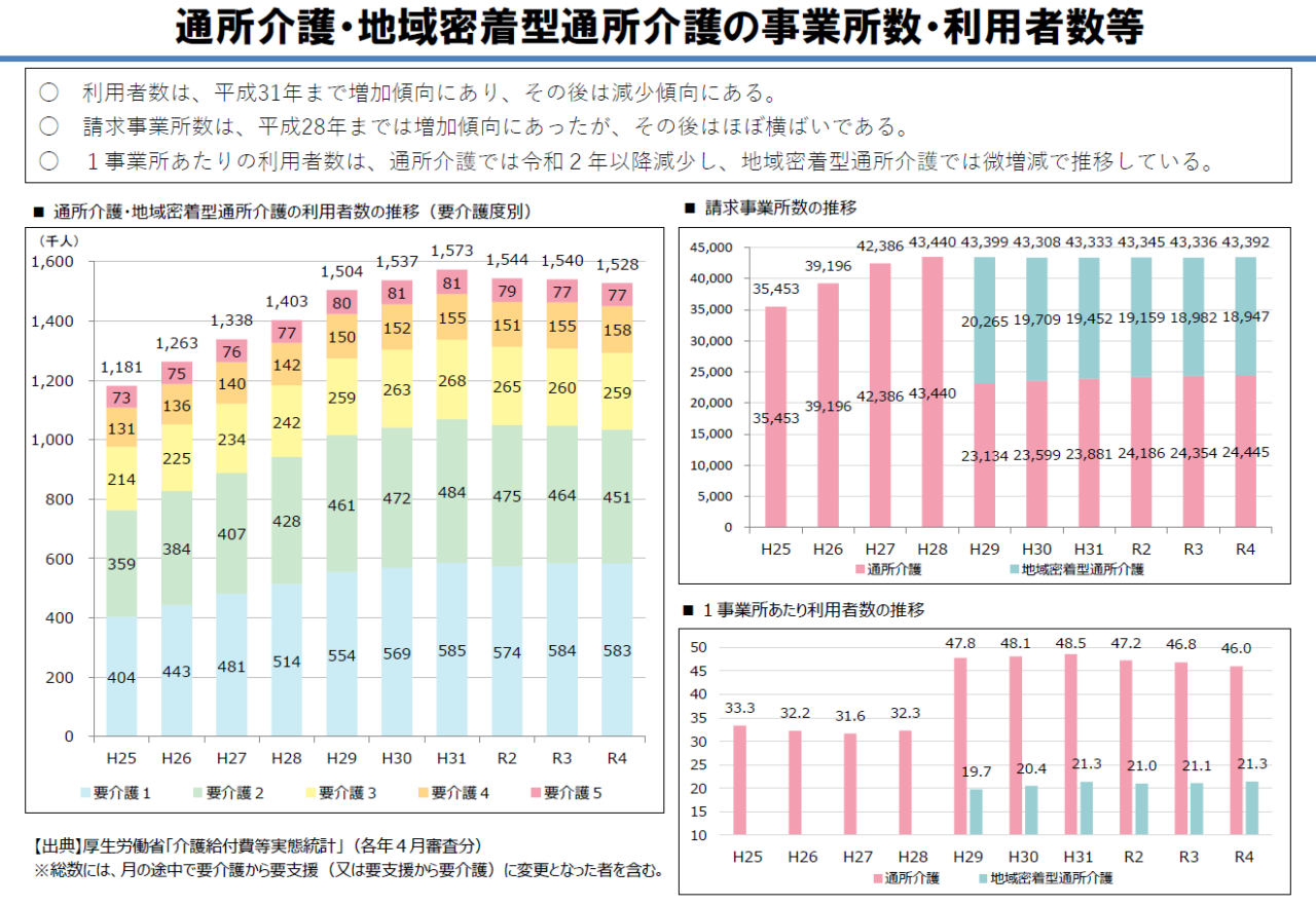 通所介護・地域密着型通所介護の事業所数・利用者数等