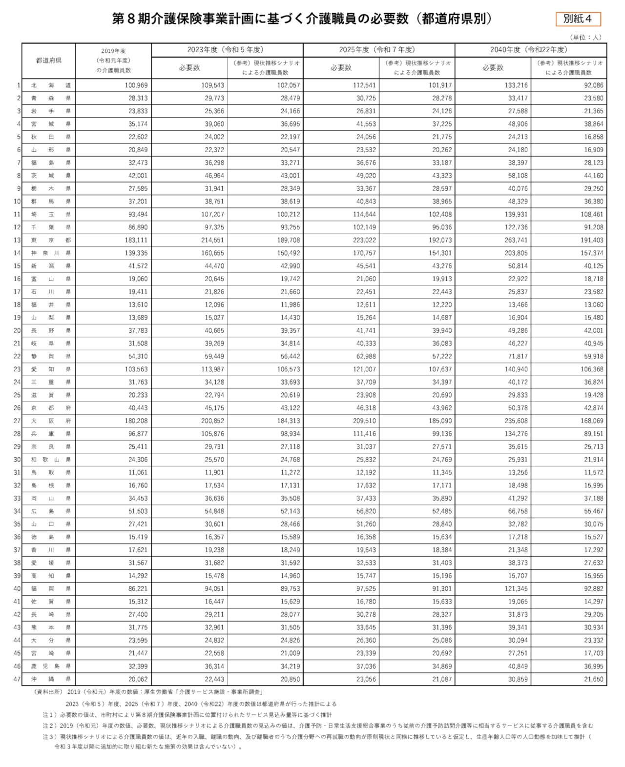 第８期介護保険事業計画に基づく介護職員の必要数（都道府県別）
