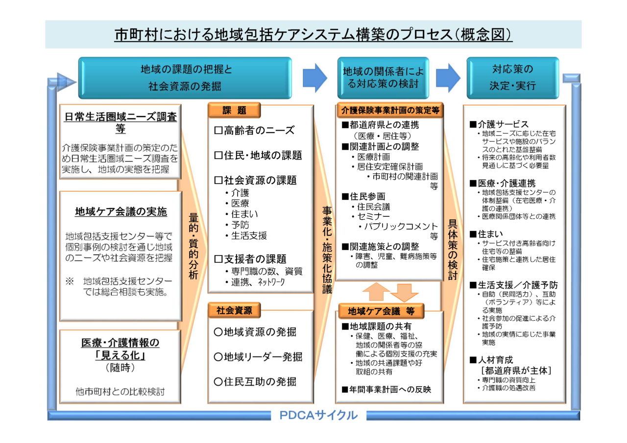 市町村における地域包括ケアシステム構築のプロセス