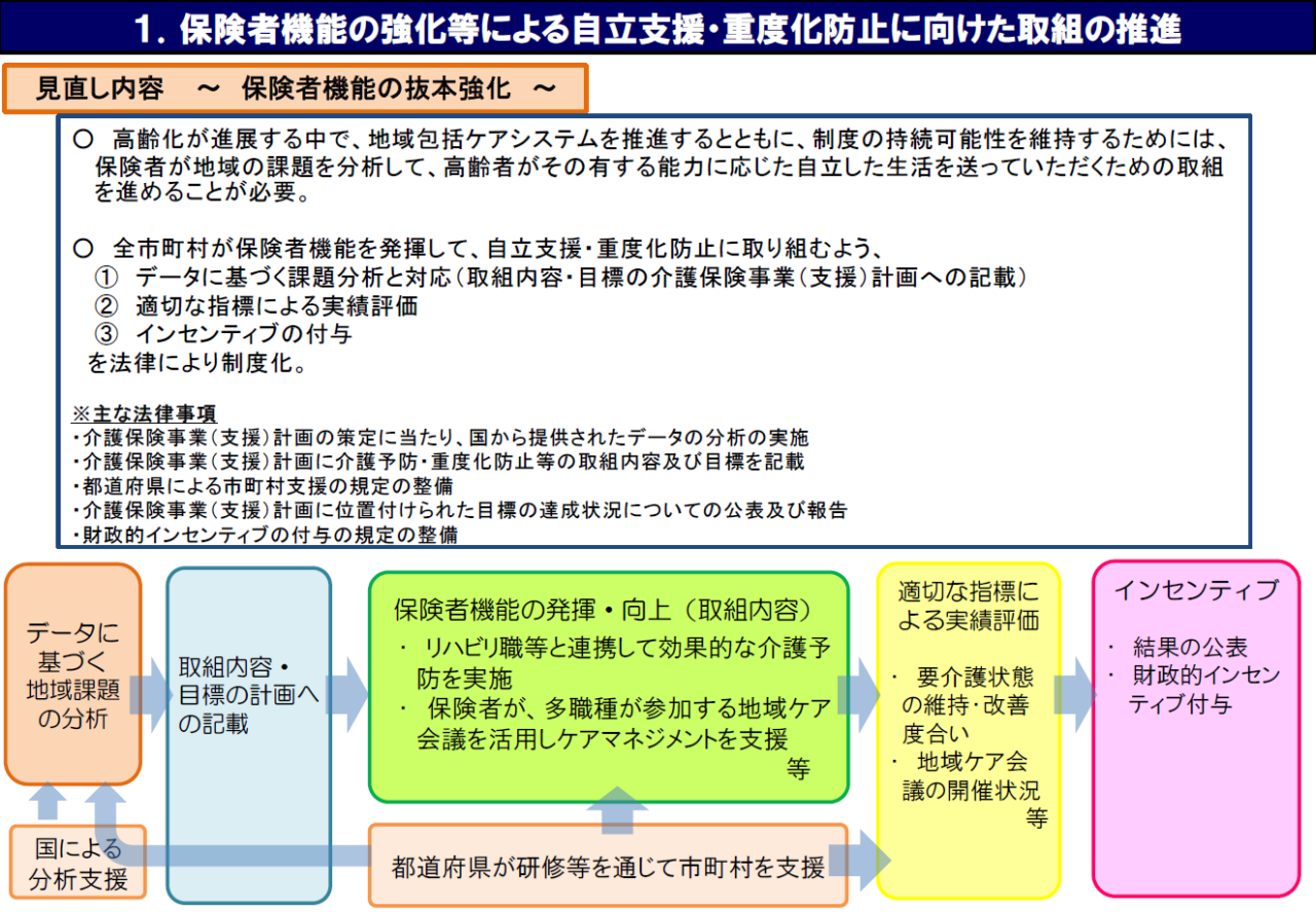 保険者機能の強化等による自立支援・重度化防止に向けた取組の推進